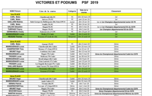 Les victoires et les podiums depuis le début de saison 2019.