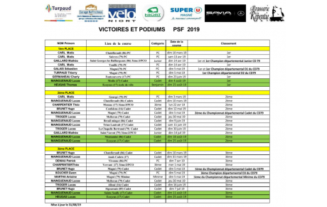 Les victoires et les podiums depuis le début de saison 2019.