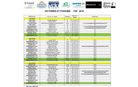 Les victoires et les podiums depuis le début de saison 2019.
